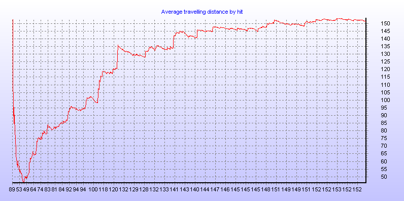Average travelling distance by hit